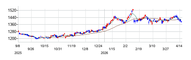 ショーボンドホールディングスの株価チャート