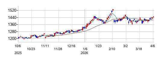 の株価チャート