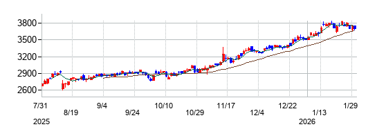 の株価チャート