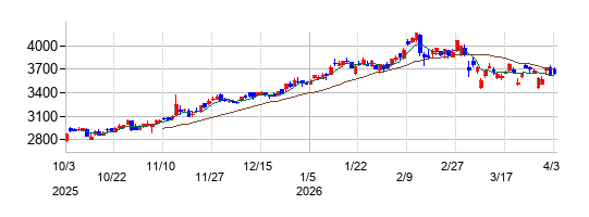 ミライト・ワンの株価チャート
