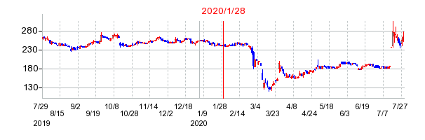 2020年1月28日 15:03前後のの株価チャート