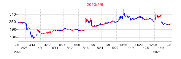 2020年8月6日 10:19前後のの株価チャート