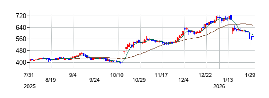 の株価チャート
