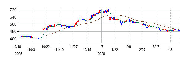 インターライフホールディングスの株価チャート