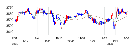 の株価チャート