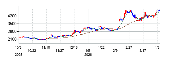 トライアルホールディングスの株価チャート