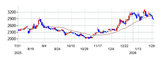 の株価チャート