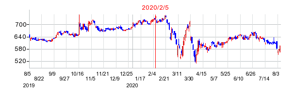 2020年2月5日 10:47前後のの株価チャート