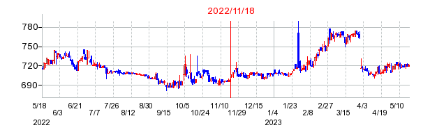 2022年11月18日 16:29前後のの株価チャート