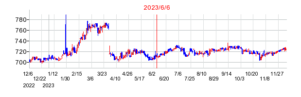 2023年6月6日 15:42前後のの株価チャート