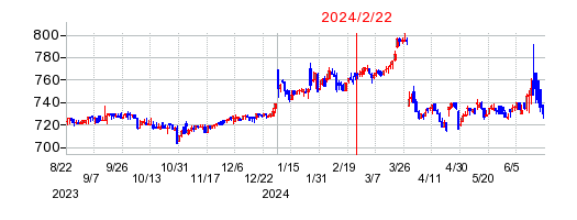 2024年2月22日 17:07前後のの株価チャート