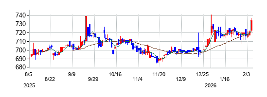 サンヨーホームズの株価チャート