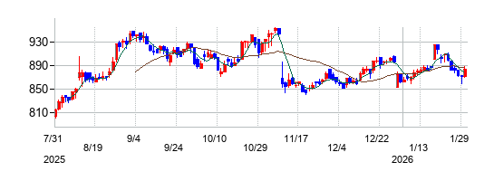 の株価チャート