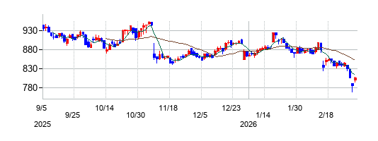 日本アクアの株価チャート