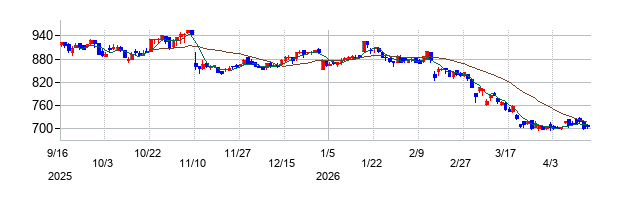 日本アクアの株価チャート