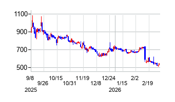 ジンジブの株価チャート