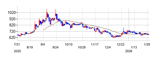 の株価チャート