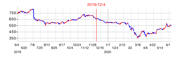 2019年12月4日 13:27前後のの株価チャート