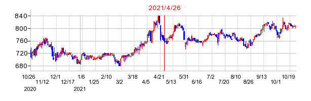 2021年4月26日 13:30前後のの株価チャート