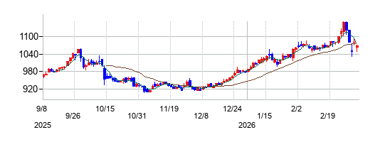 ファーストコーポレーションの株価チャート