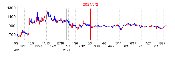 2021年3月2日 11:49前後のの株価チャート