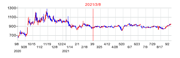 2021年3月8日 14:08前後のの株価チャート