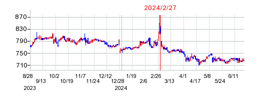 2024年2月27日 10:04前後のの株価チャート