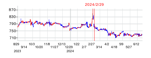 2024年2月29日 11:38前後のの株価チャート