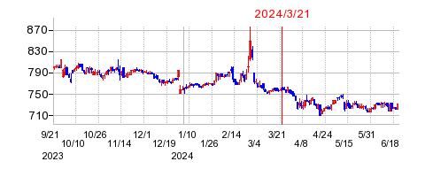 2024年3月21日 11:12前後のの株価チャート