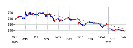 の株価チャート