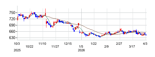 Lib Work（リブワーク）の株価チャート