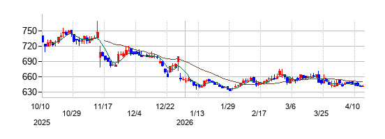 Lib Work（リブワーク）の株価チャート