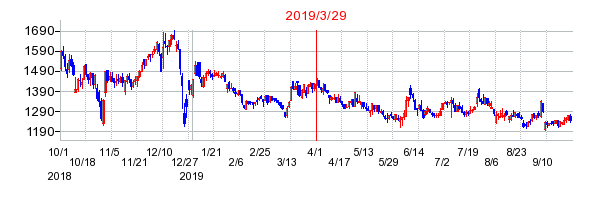 2019年3月29日 10:03前後のの株価チャート