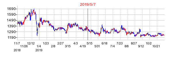 2019年5月7日 15:15前後のの株価チャート