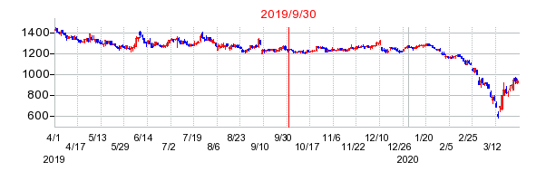 2019年9月30日 11:52前後のの株価チャート