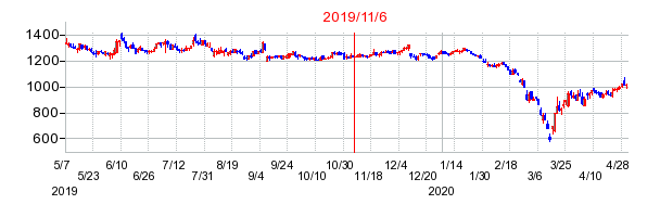 2019年11月6日 14:46前後のの株価チャート
