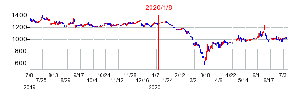 2020年1月8日 10:23前後のの株価チャート