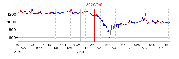 2020年2月5日 10:08前後のの株価チャート