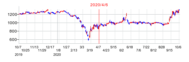 2020年4月6日 14:23前後のの株価チャート