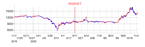 2020年5月7日 09:48前後のの株価チャート