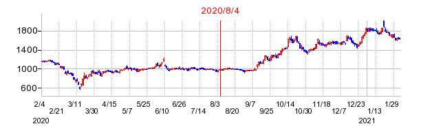 2020年8月4日 09:42前後のの株価チャート