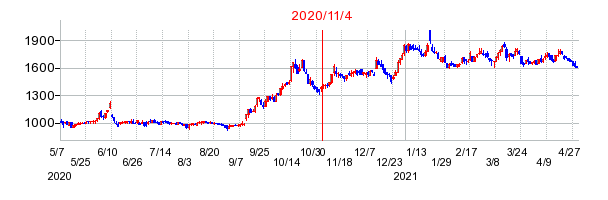 2020年11月4日 13:19前後のの株価チャート