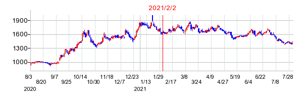 2021年2月2日 15:36前後のの株価チャート