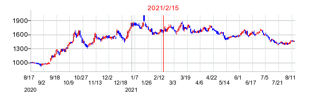 2021年2月15日 15:39前後のの株価チャート