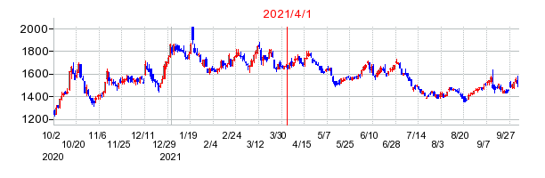 2021年4月1日 11:58前後のの株価チャート
