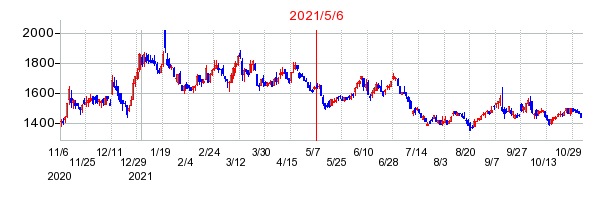 2021年5月6日 11:12前後のの株価チャート
