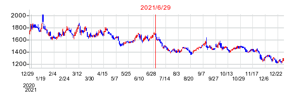 2021年6月29日 16:30前後のの株価チャート