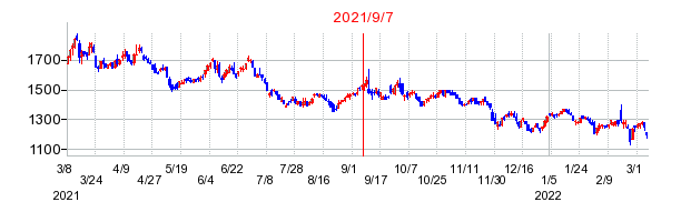 2021年9月7日 15:18前後のの株価チャート