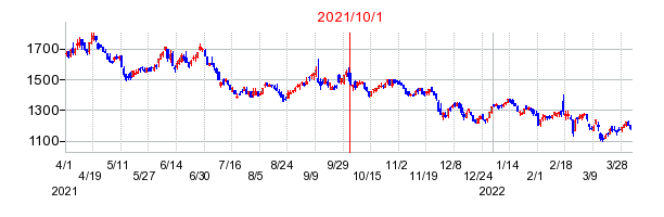 2021年10月1日 15:01前後のの株価チャート