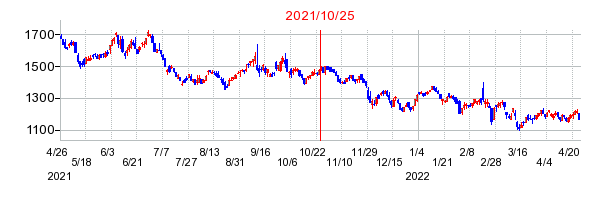 2021年10月25日 15:37前後のの株価チャート